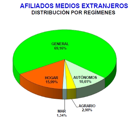 El número medio de afiliados extranjeros a la Seguridad Social en Cantabria se situó en 12.672