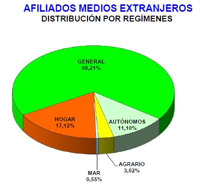 Baja el número medio de afiliados extranjeros a la Seguridad Social en Cantabria