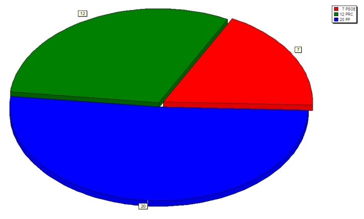 Distribución de escaños en el Parlamento de Cantabria