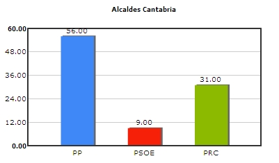 El PP gobierna en 56 municipios, con un total del 86 por ciento de la población