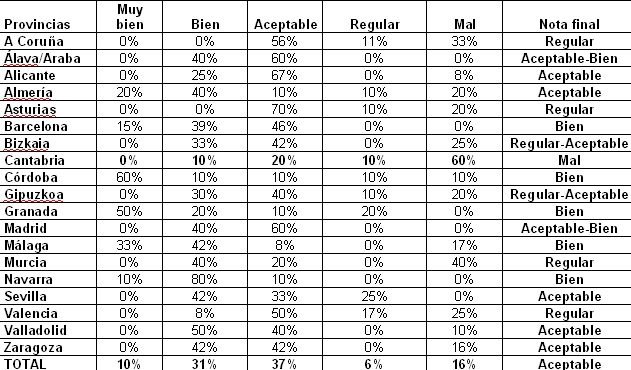 Gráfico del estudio / Fuente: Eroski Consumer