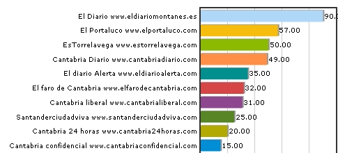  ‘Cantabria Diario’ y ‘EsTorrelavega’ siguen aumentando lectores e influencia