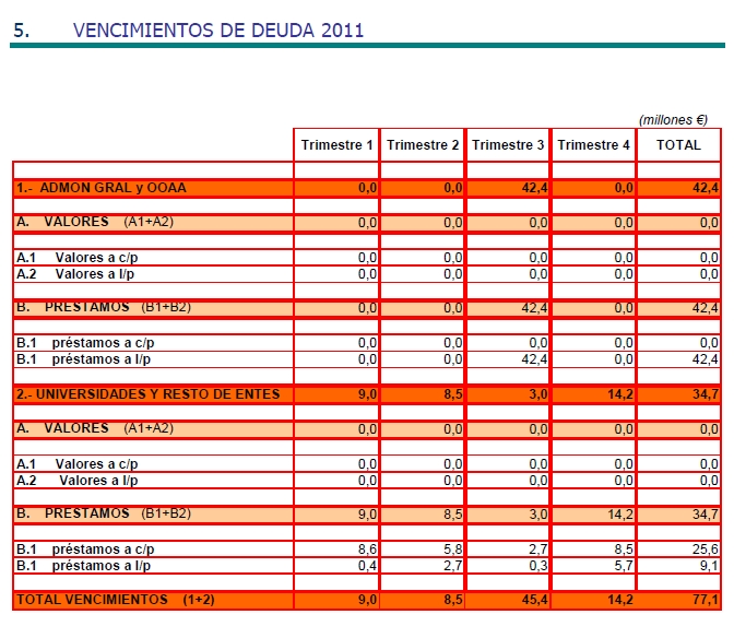 Cantabria tiene 14,2 millones de deuda que vence durante el cuarto trimestre de 2011