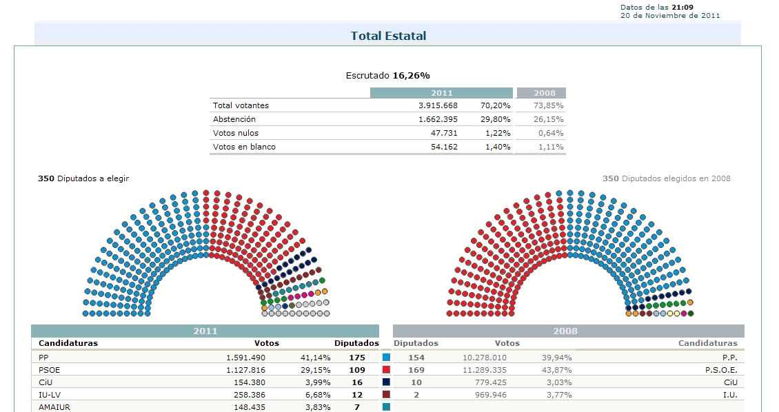 Victoria aplastante del PP, debacle del PSOE y ascenso espectacular de IU