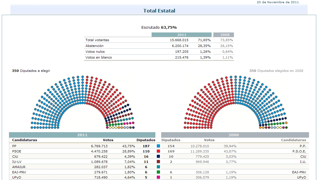 Más del 60 por ciento de votos confirman la aplastante victoria del PP y la debacle del PSOE