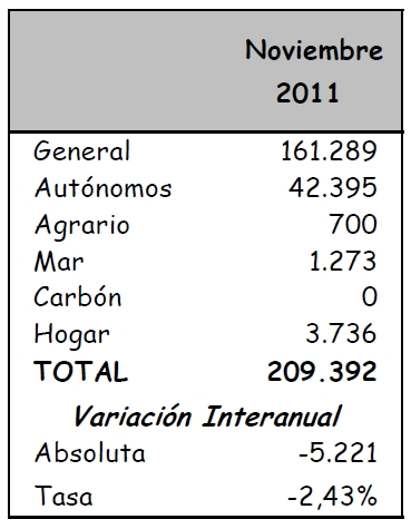 Cantabria pierde 5.221 afiliados a la Seguridad Social