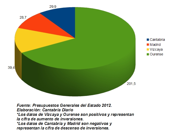 Cantabria, más castigada que Madrid en los recortes de los Presupuestos Generales del Estado