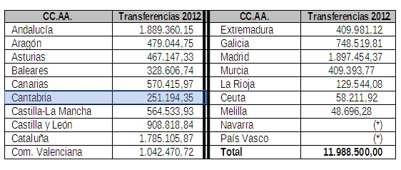 Cantabria recibirá más de 250.000 euros para luchar contra las drogas