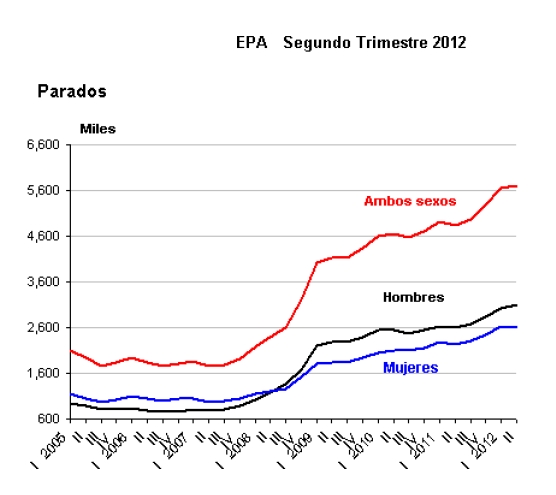 El número de hogares con todos sus miembros activos en paro sube hasta 1.737.600 / Fuente: INE