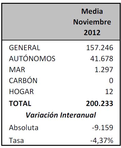 Baja la afiliación a la Seguridad Social en Cantabria