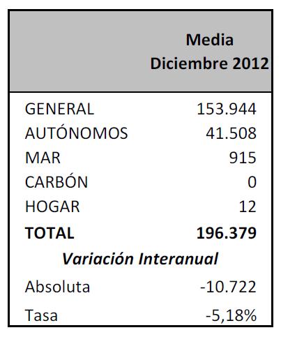 Tasa interanual de afiliación a la Seguridad Social en Cantabria