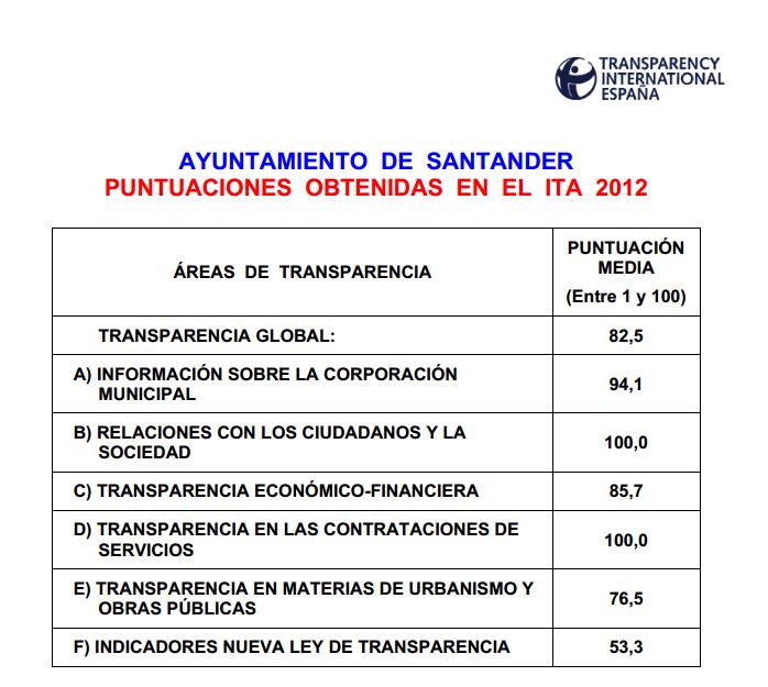  Santander, por encima de la media nacional en transparencia en contrataciones de servicios y en relaciones con los ciudadanos