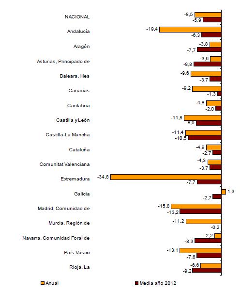 El Índice de Producción Industrial de Cantabria baja un 4,8%