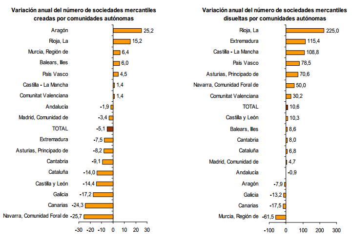 Cantabria, la segunda comunidad autónoma donde menos sociedades mercantiles se crearon / Fuente: INE