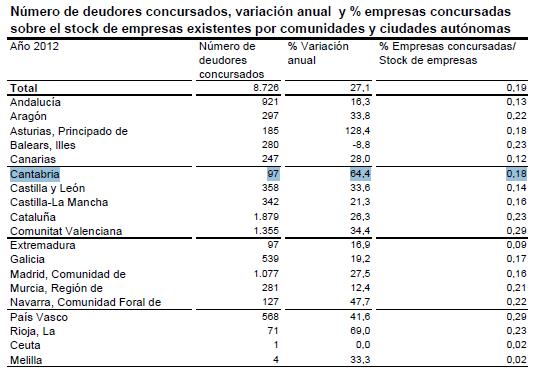 Asturias y Cantabria lideran el aumento de deudores concursales