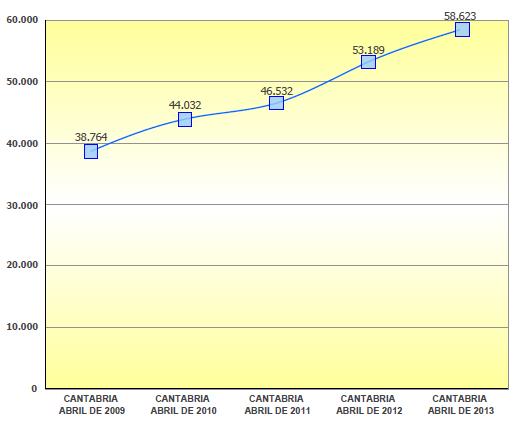 El desempleo sube en Cantabria un 10,22 interanual / Fuente: SEPE