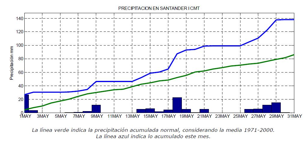 Cantabria vivió el mes de mayo más húmedo y frío desde 1984