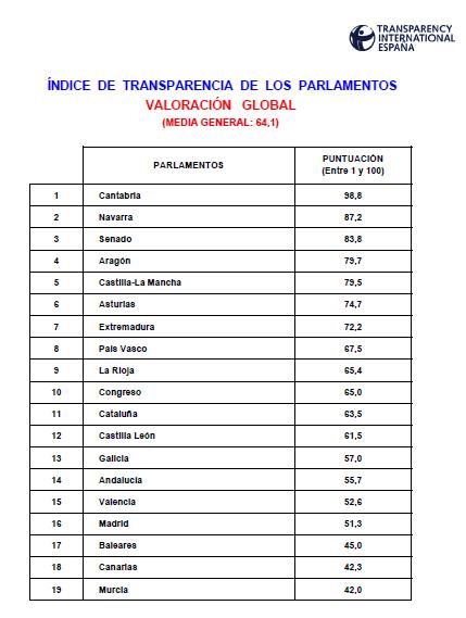 Un estudio asegura que el Parlamento de Cantabria es el más transparente de España