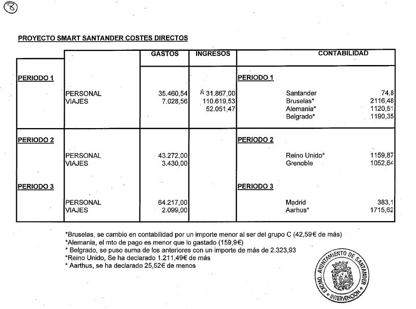  El PSOE airea las cuentas de «Smart Santander»