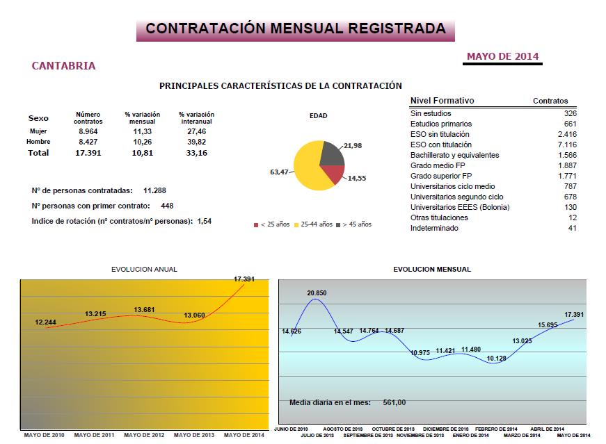 Desciende el desempleo registrado en Cantabria pero aumenta la temporalidad, que se sitúa en un 93,54 por ciento