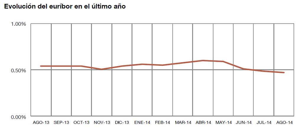  El euríbor baja hasta el 0,469 % en agosto