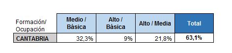  El 63,1% de los jóvenes cántabros está sobrecualificado en su puesto de trabajo