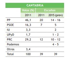  El PP perdería la mayoría absoluta en Cantabria, según un estudio electoral