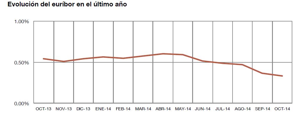  El euríbor baja hasta el 0,338 % en octubre