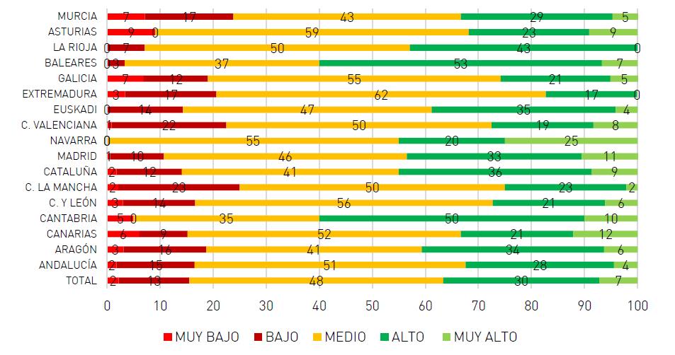  El 95% de los jóvenes cántabros cree que tendrán que abandonar España para encontrar trabajo