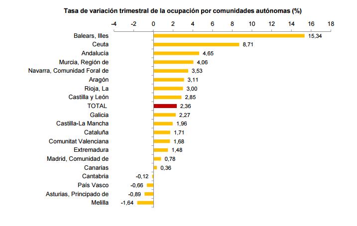  Cantabria pierde 5.400 ocupados indefinidos