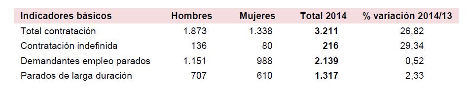  La contratación de las personas con discapacidad sube casi el 27% en Cantabria