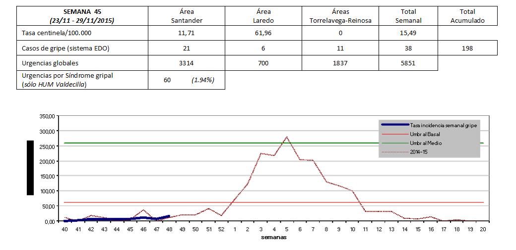  Baja incidencia de la gripe en Cantabria