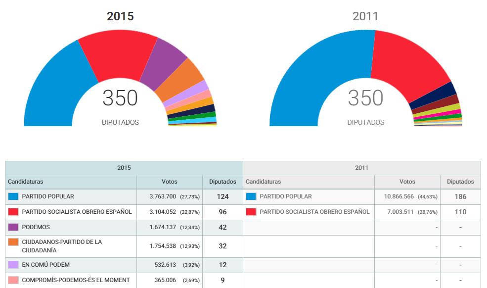 Podemos y Ciudadanos rompen el bipartidismo