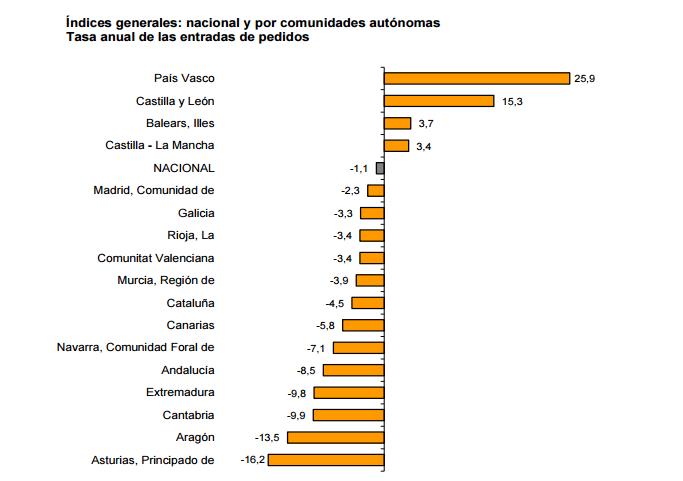  Cantabria registra uno de los tres mayores descensos en los Índices de Entradas de Pedidos en la Industria