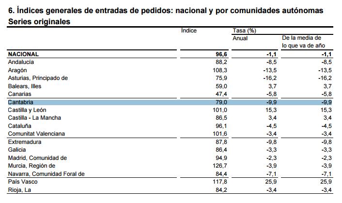 Cantabria registra uno de los mayores descensos en los Índices de Entradas de Pedidos en la Industria / Fuente: INE