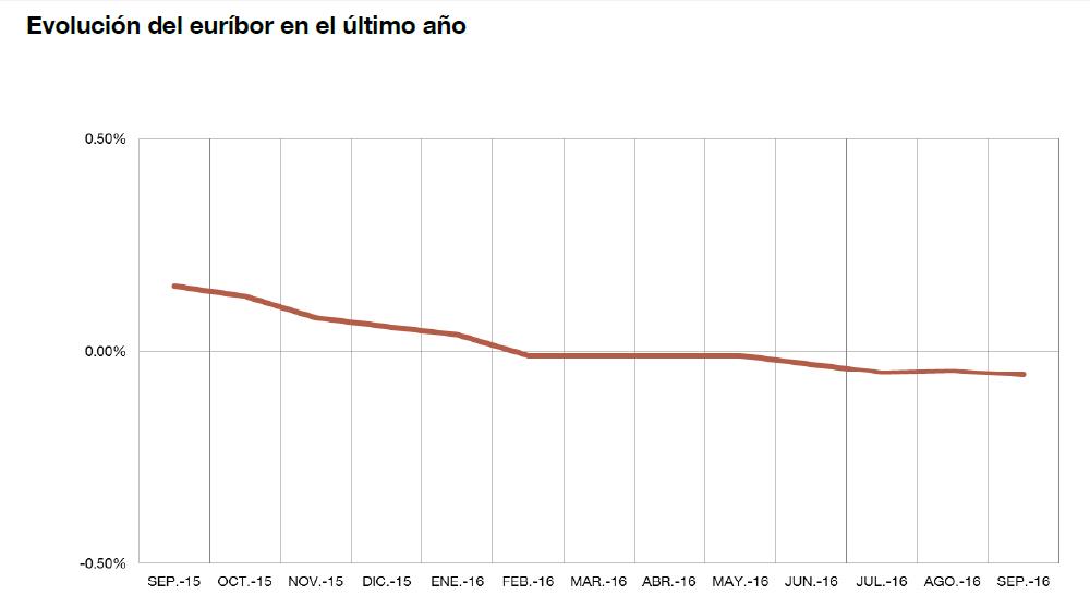 El Euríbor baja hasta el -0,057% en septiembre / Evolución del Euríbor en el último año / FUENTE: BANCO DE ESPAÑA