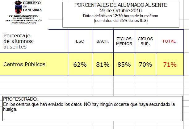 Éxito de la huelga contra la LOMCE y las reválidas