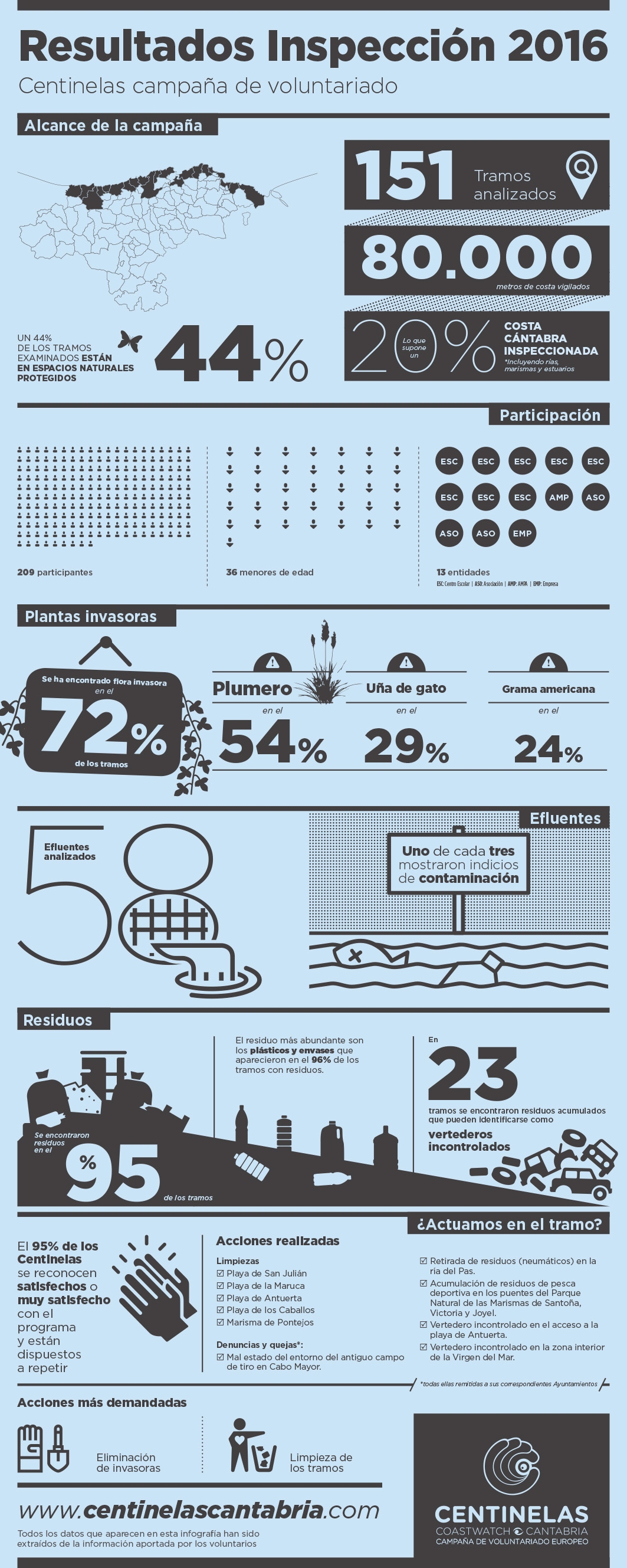 Uno de cada tres efluentes de agua cántabros muestran indicios de contaminación - Infografía Centinelas 2017