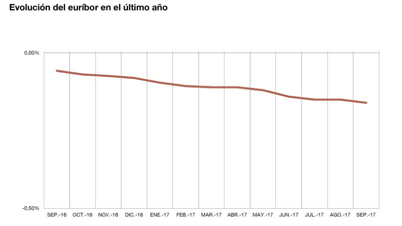 El euríbor baja hasta el -0,168 % en septiembre - Fuente: Banco de España