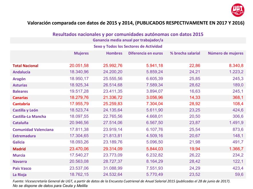 Las mujeres cántabras trabajan gratis 75 días al año según su brecha salarial con los varones, 21 días más que en España