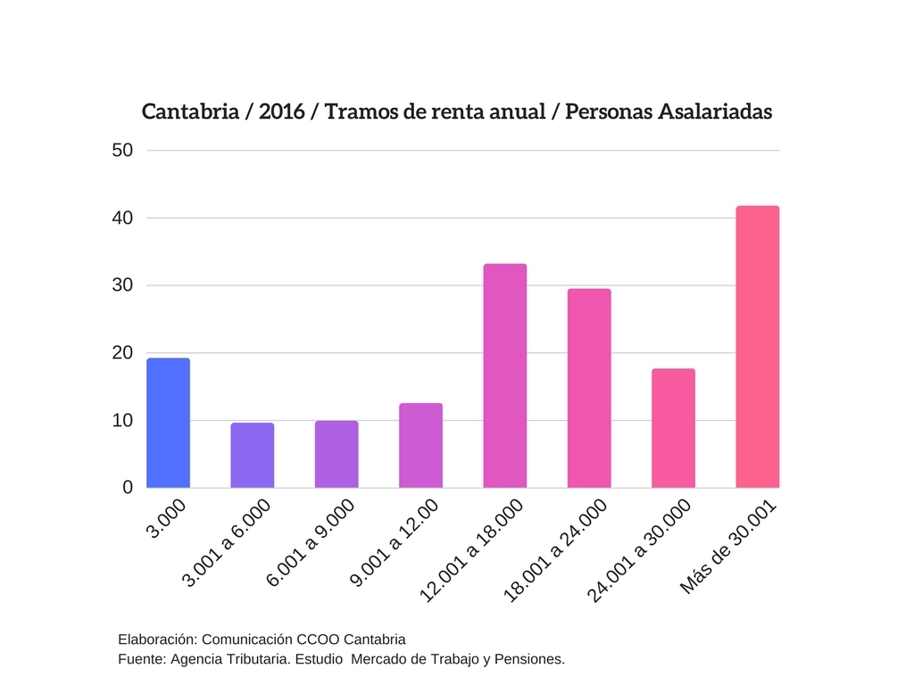 CCOO denuncia la precariedad 'extrema' del 22% de los asalariados cántabros