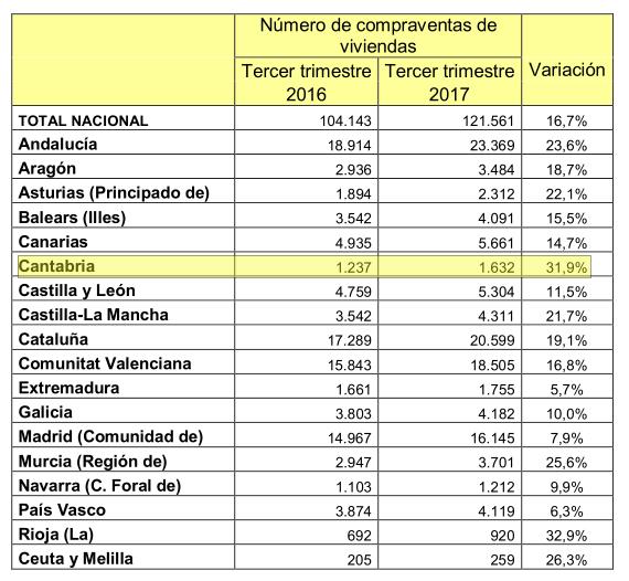 La compra-venta de viviendas creció un 31,9% en Cantabria