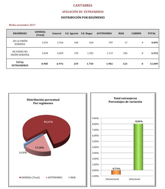 Los extranjeros afiliados a la Seguridad Social en Cantabria se sitúan en 11.009 en noviembre