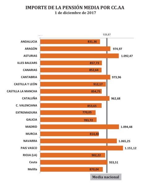 El número de pensiones en Cantabria se situó en 139.453 en diciembre