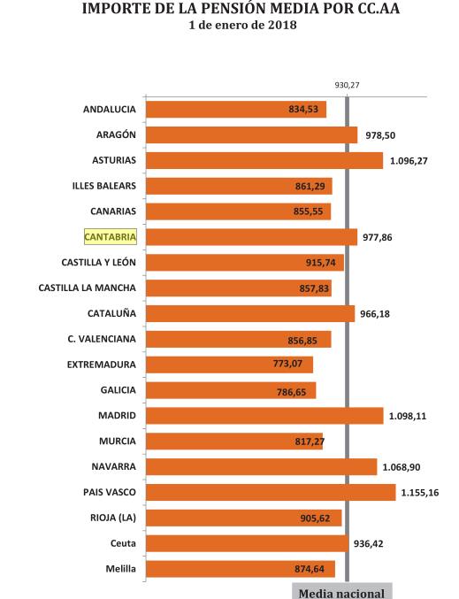 El número de pensiones en Cantabria se situó en 139.314 en enero