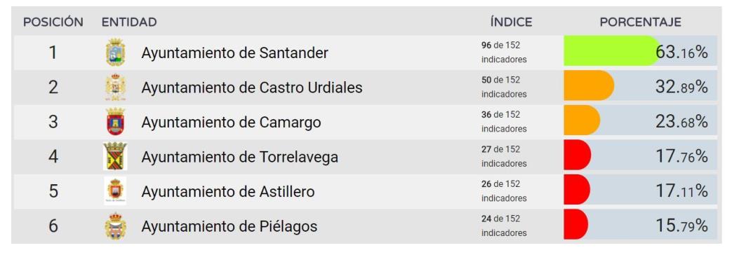 Un informe asegura que los ayuntamientos cántabros, salvo Santander, suspenden en transparencia