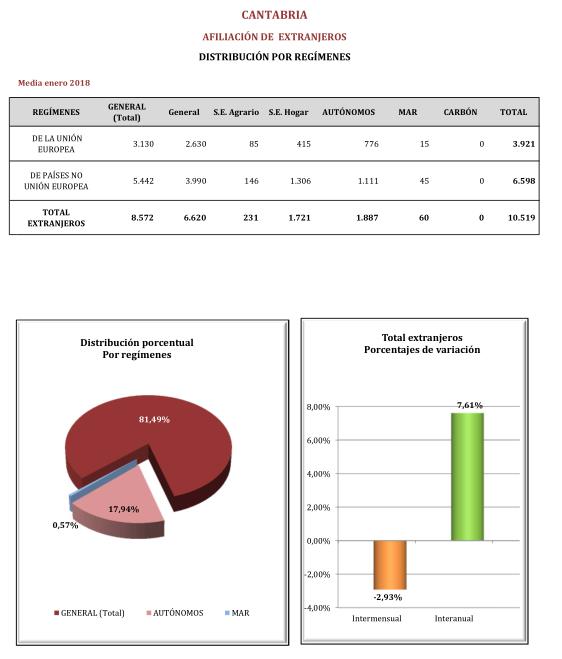 Los extranjeros afiliados a la Seguridad Social en Cantabria se sitúan en 10.519 en enero