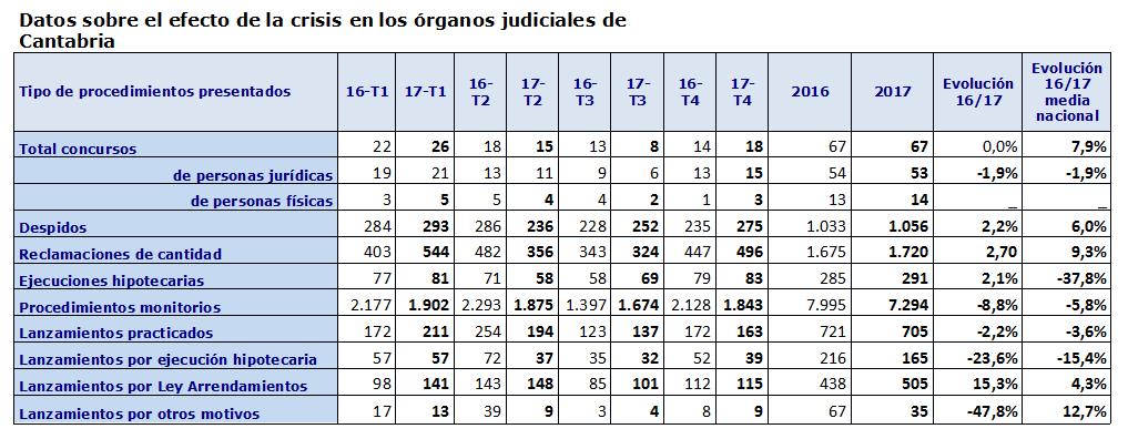 Cantabria es la única comunidad autónoma donde crecieron las ejecuciones hipotecarias durante 2017