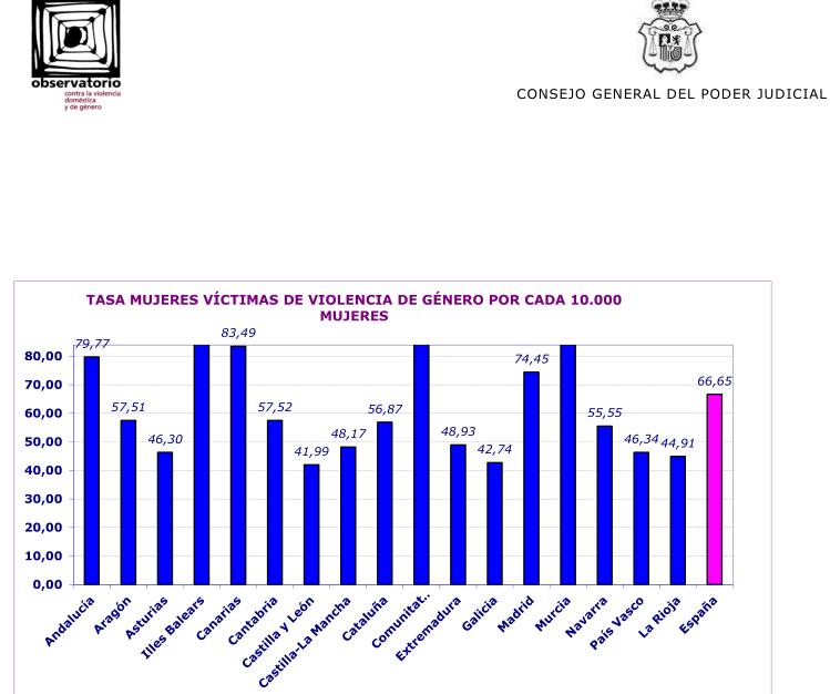 Crecen un 42,4% las mujeres que figuran como víctimas de violencia de género en Cantabria durante 2017Crecen un 42,4% las mujeres que figuran como víctimas de violencia de género en Cantabria durante 2017