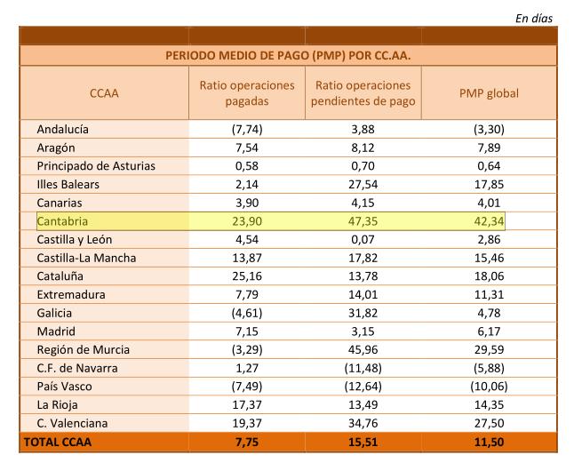 Cantabria es la única comunidad autónoma que incumple el plazo de pago a proveedores